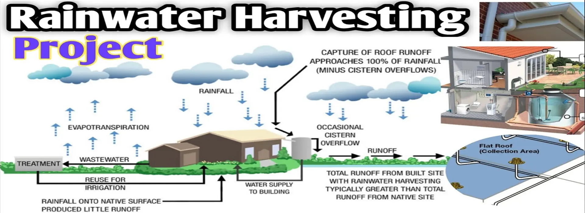 Rain Water Harvesting Solution - 2